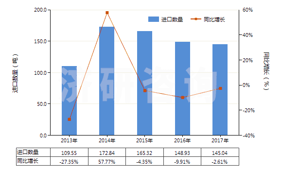 2013-2017年中國其他氟化物及氟氧化物(HS28129019)進(jìn)口量及增速統(tǒng)計(jì)